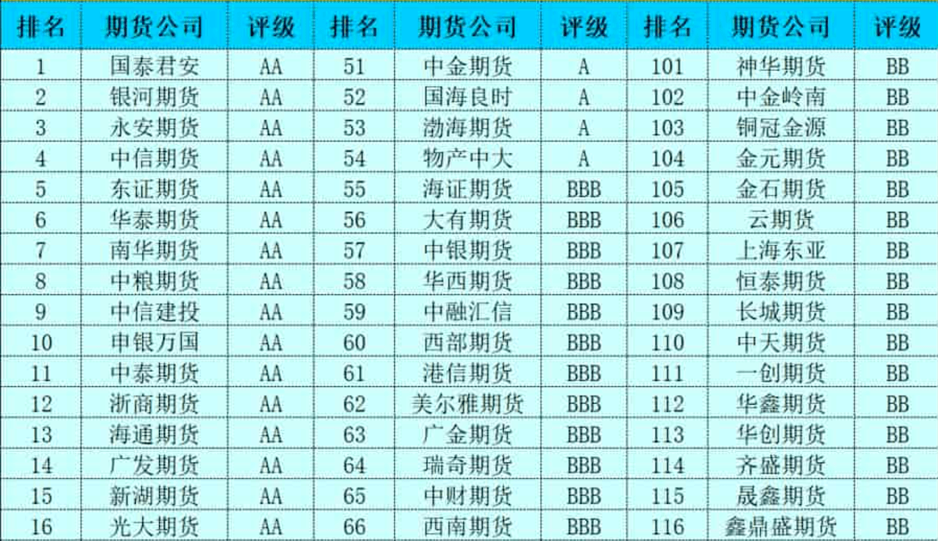 部分期貨公司排名